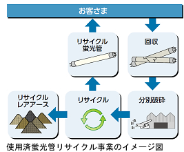 使用済蛍光管リサイクル事業のイメージ図