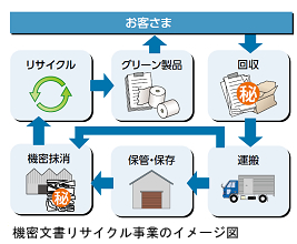 機密文書リサイクル事業のイメージ図