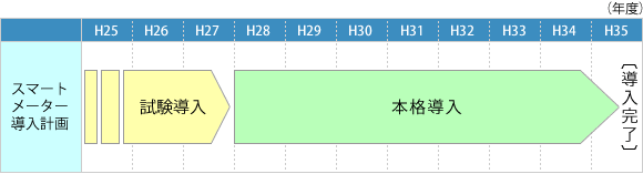 スマートメーター導入計画のイメージ