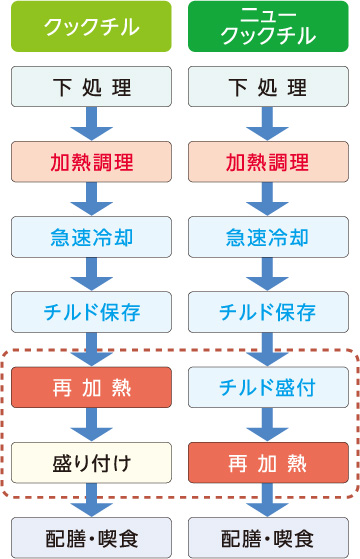 基本プロセスの図
