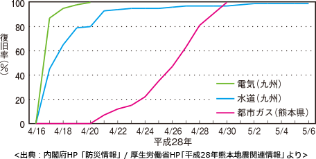 平成28年熊本地震におけるライフライン復旧状況のグラフ