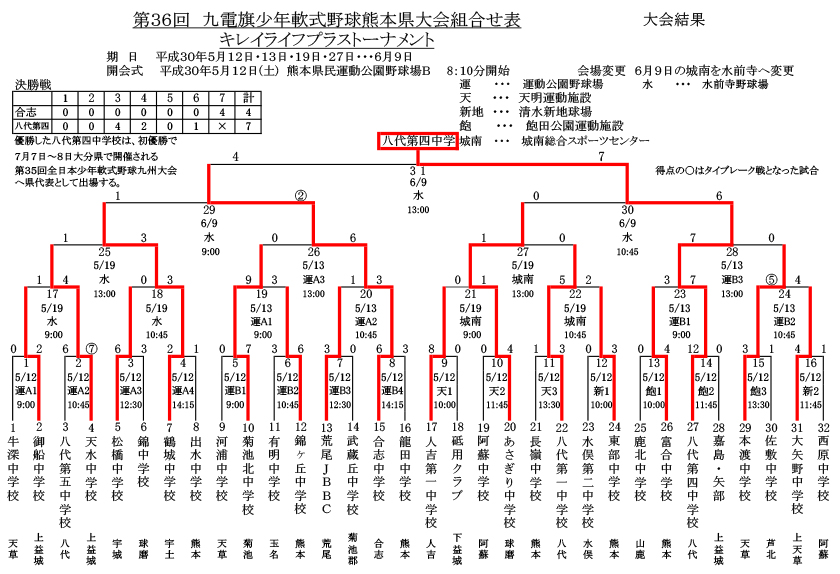 第36回九電旗少年軟式野球熊本県大会組合せ表・大会結果