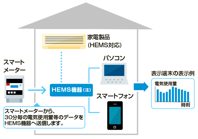 電力メーター情報発信サービス(低圧Bルートサービス)のイメージ図