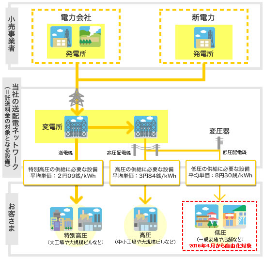 託送供給のイメージ