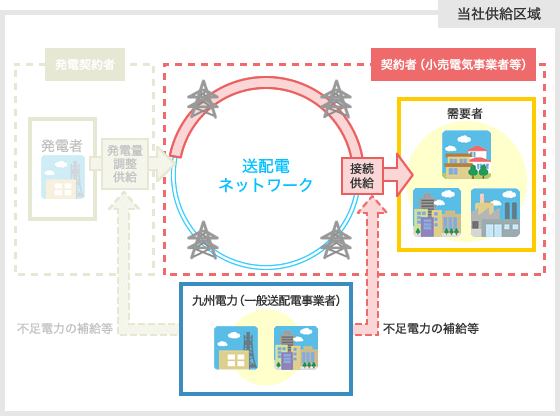 接続供給の当社供給エリアのイメージ