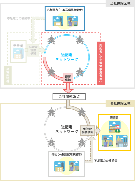 振替供給の当社供給エリアのイメージ
