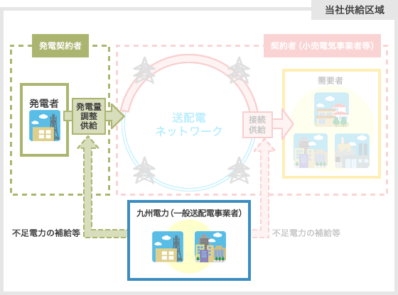 発電量調整供給の当社供給エリアのイメージ
