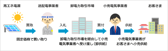 (1)原則として、卸電力取引市場を経由して小売電気事業者に受け渡しの図