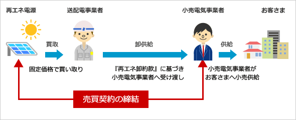 (2)小売電気事業者と発電者との間で売買契約を締結している場合は当該小売電気事業者に受け渡しの図