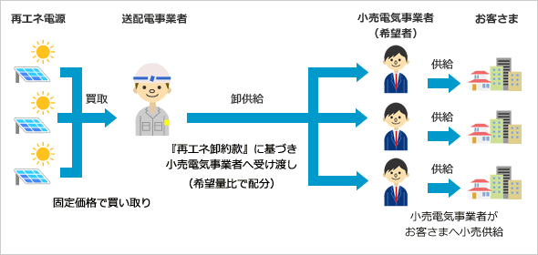 (3)非常変災等の理由により市場が使えない場合等は、希望する小売電気事業者に受け渡しの図