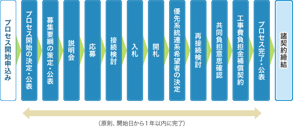 電源接続案件募集プロセスの流れ(概要)のイメージ