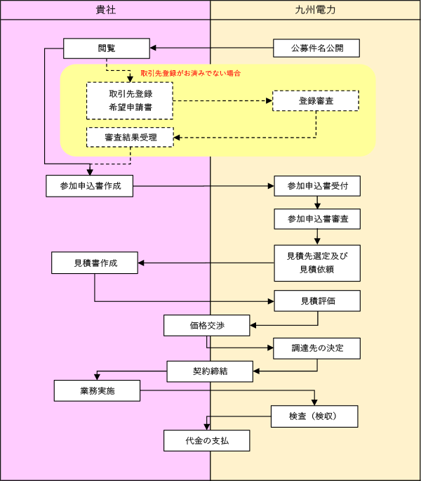 参加申込みから取引完了までのフロー概要のイメージ