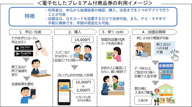 電子化したプレミアム付商品券の利用イメージ