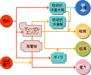 コージェネレーションシステムの図