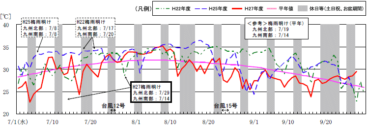 最高気温（九州７県平均）の推移のグラフ