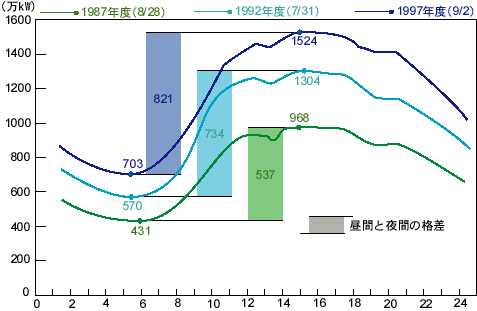 九州における1日の電気の使われ方グラフ