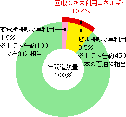 地域熱供給における未利用エネルギー活用例（福岡市天神地区の例）グラフ