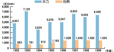 九州電力の水力，地熱の発電電力量グラフ
