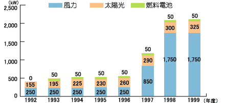 九州電力の新エネルギー発電設備容量グラフ