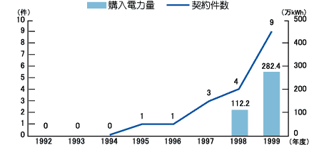 九州電力の風力発電からの電力購入実績グラフ