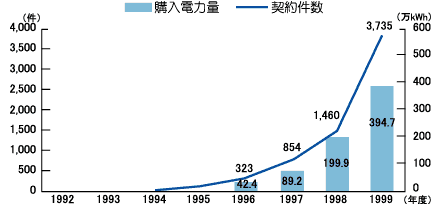 九州電力の太陽光発電からの電力購入実績グラフ