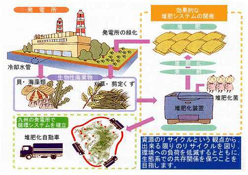 発電所から発生する廃棄物を堆肥化するシステムの図説