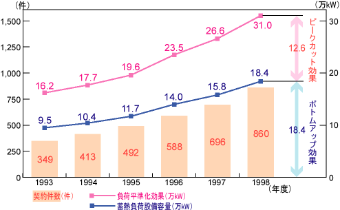 当社の蓄熱システムの普及推移（累計）と負荷平準化効果グラフ