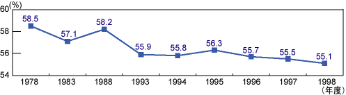 当社の年負荷率（気温補正後）の推移グラフ