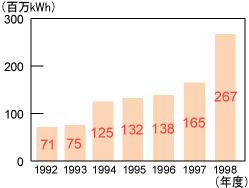 当社における廃棄物発電からの余剰電力購入量グラフ