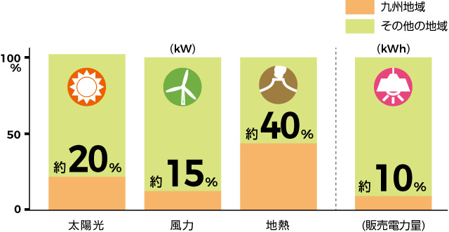 九州地域における再生可能エネルギーの導入割合の画像