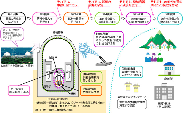 幾重もの対策による原子力発電所の安全確保の図
