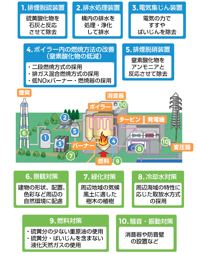 火力発電所における環境保全対策のイメージ図