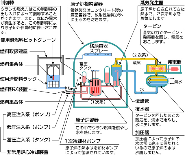 加圧水型原子力発電所系統図（玄海原子力発電所）