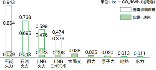 日本の電源種別ライフサイクルCO２のグラフ