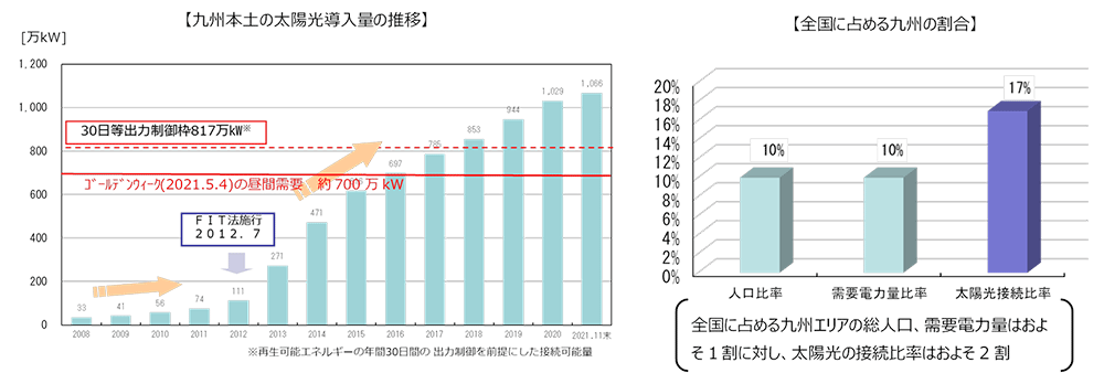 九州本土の太陽光発電の導入状況のイメージ