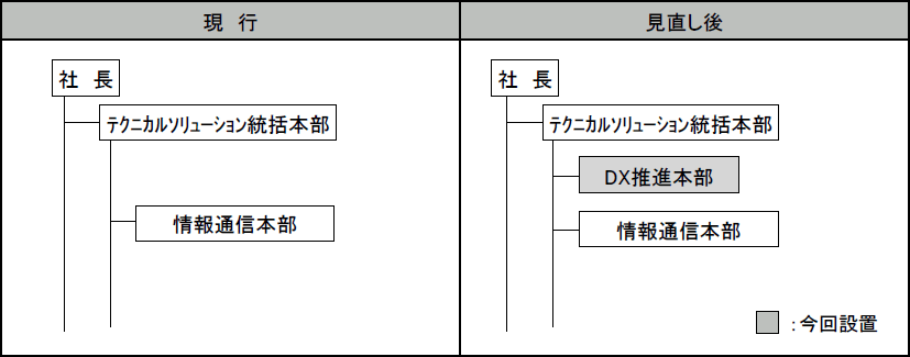 DX推進本部の組織体系図