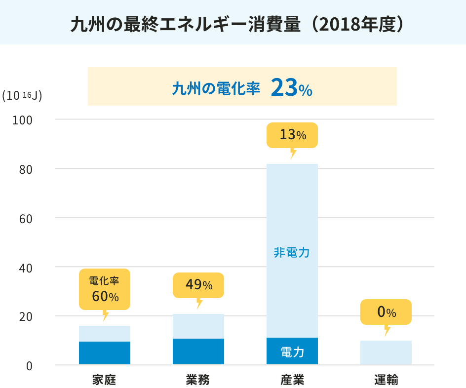 九州の最終エネルギー消費量（2018年度）