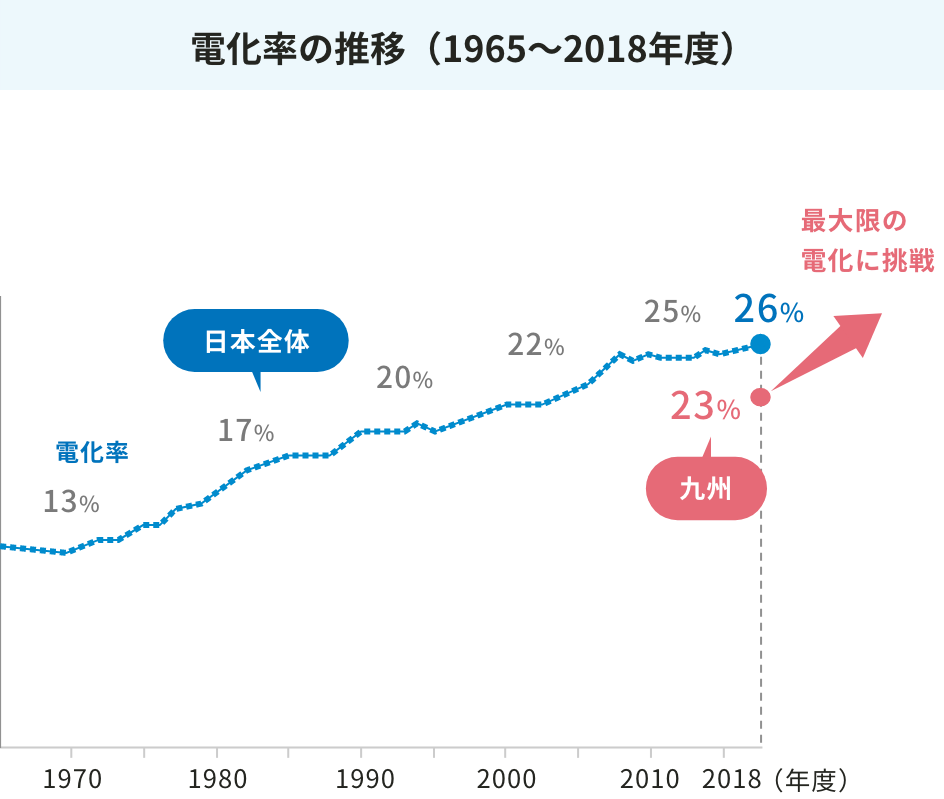 電化率の推移（1965～2018年度）