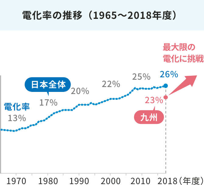 電化率の推移（1965～2018年度）