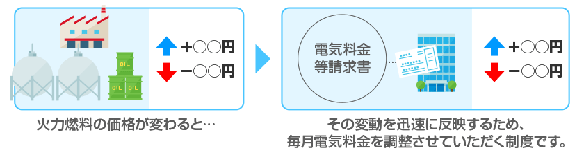 火力燃料の価格が変わると．．． その変動を迅速に反映するため、 毎月電気料金を調整させていただく制度です。