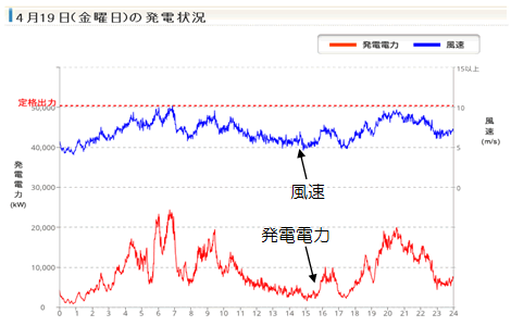 「長島風力発電所の出力変動例」のグラフ