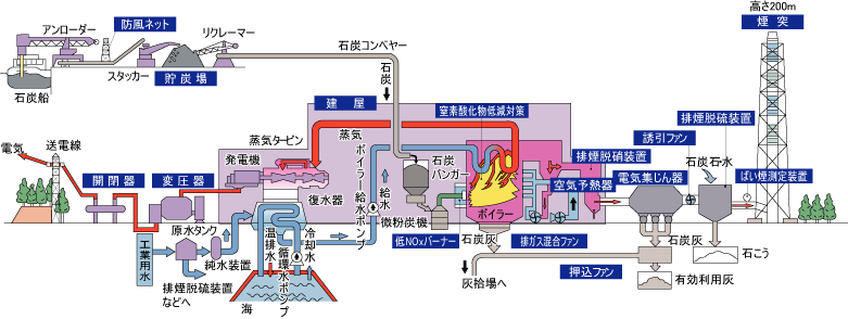 発電所のしくみの詳細図