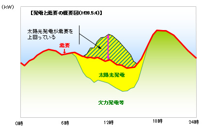 【発電と需要の概要図（H28.5.4）】