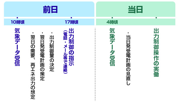 実働スケジュール