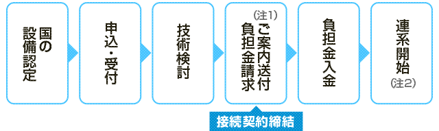 《参考》低圧（50kW未満）の申込〜連系開始までの流れ