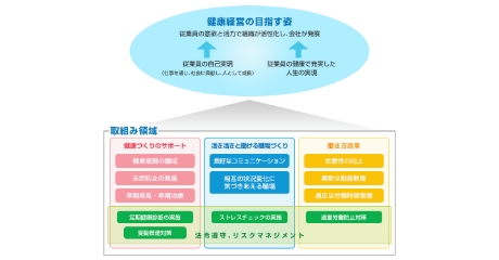 健康経営の推進