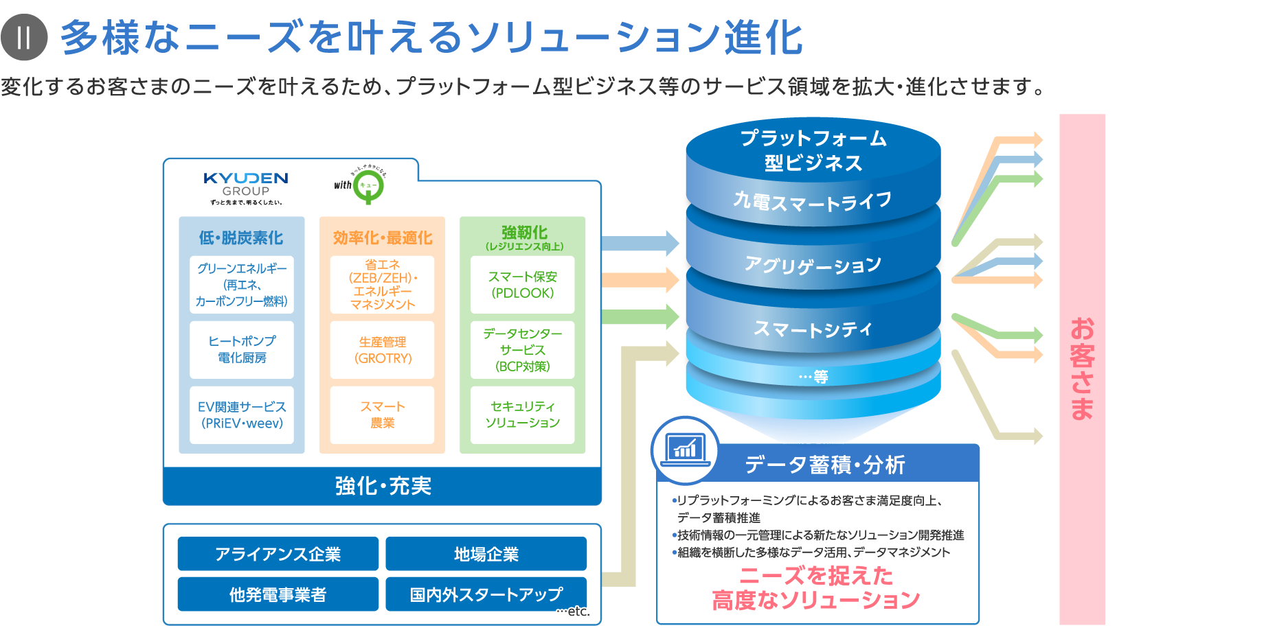 II 多様なニーズを叶えるソリューション進化