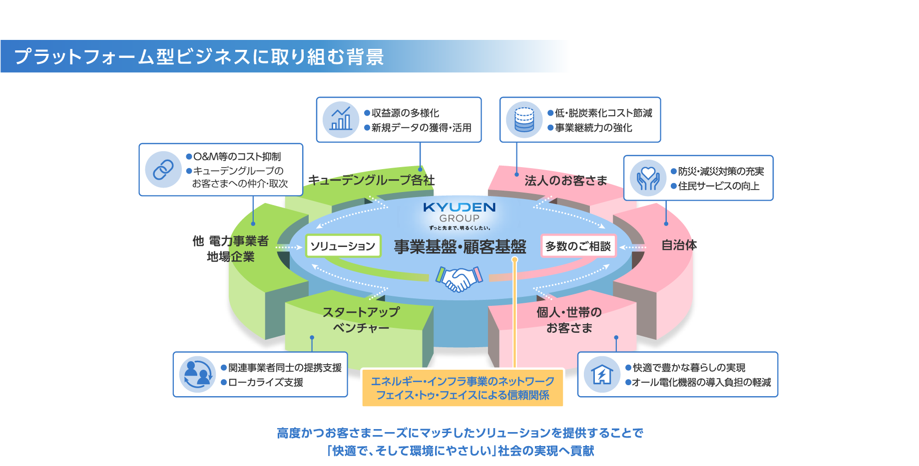 プラットフォーム型ビジネスに取り組む背景