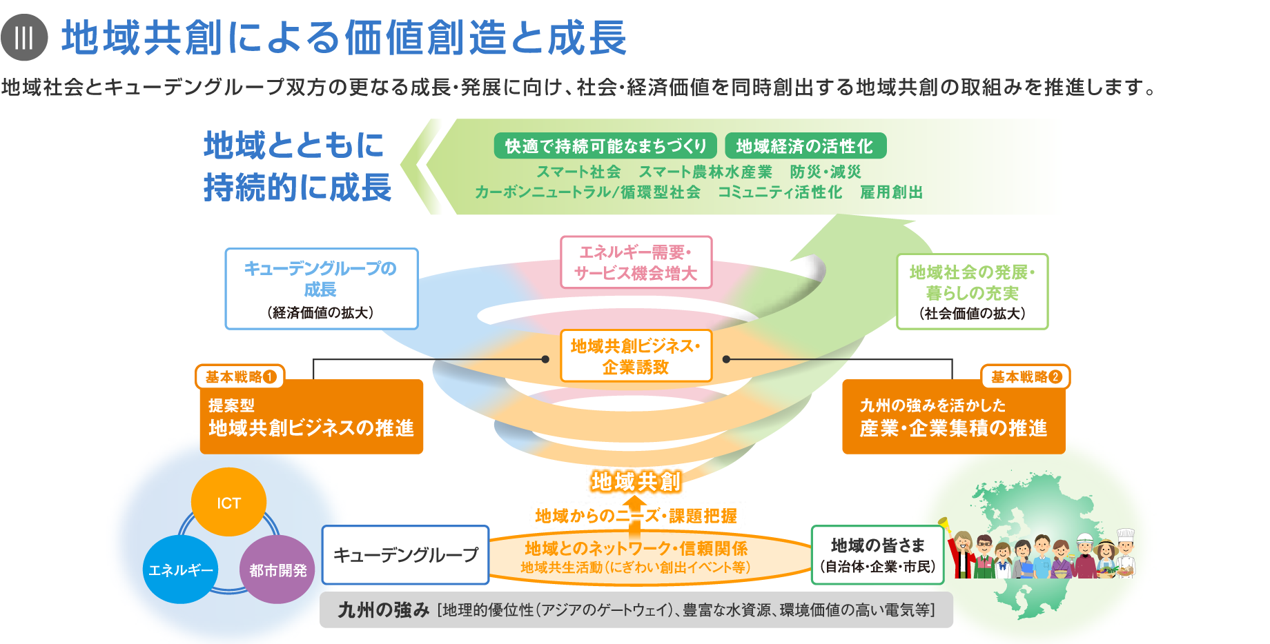 III 地域共創による価値創造と成長