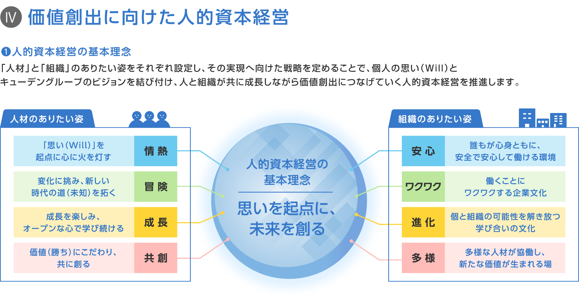 IV 価値創出に向けた人的資本経営（1）人的資本経営の基本理念